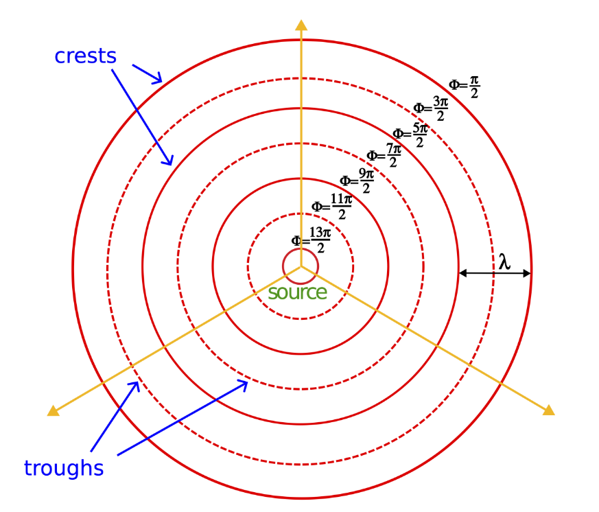 Two-dimensional wavefronts